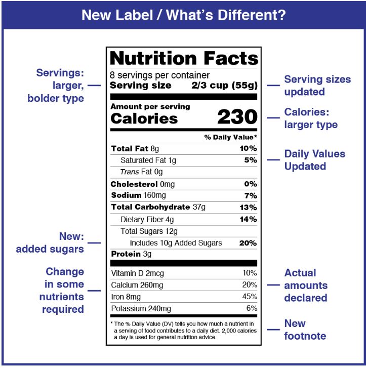 Changes to Nutrition Facts Label